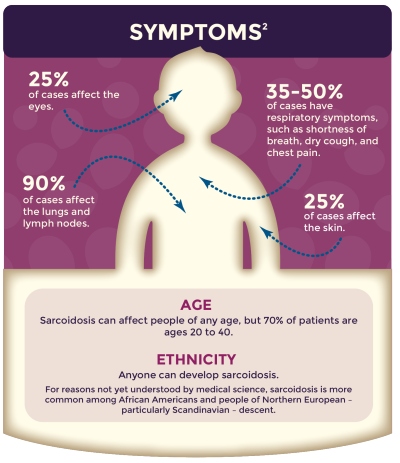 Sarcoidosis Awareness Month